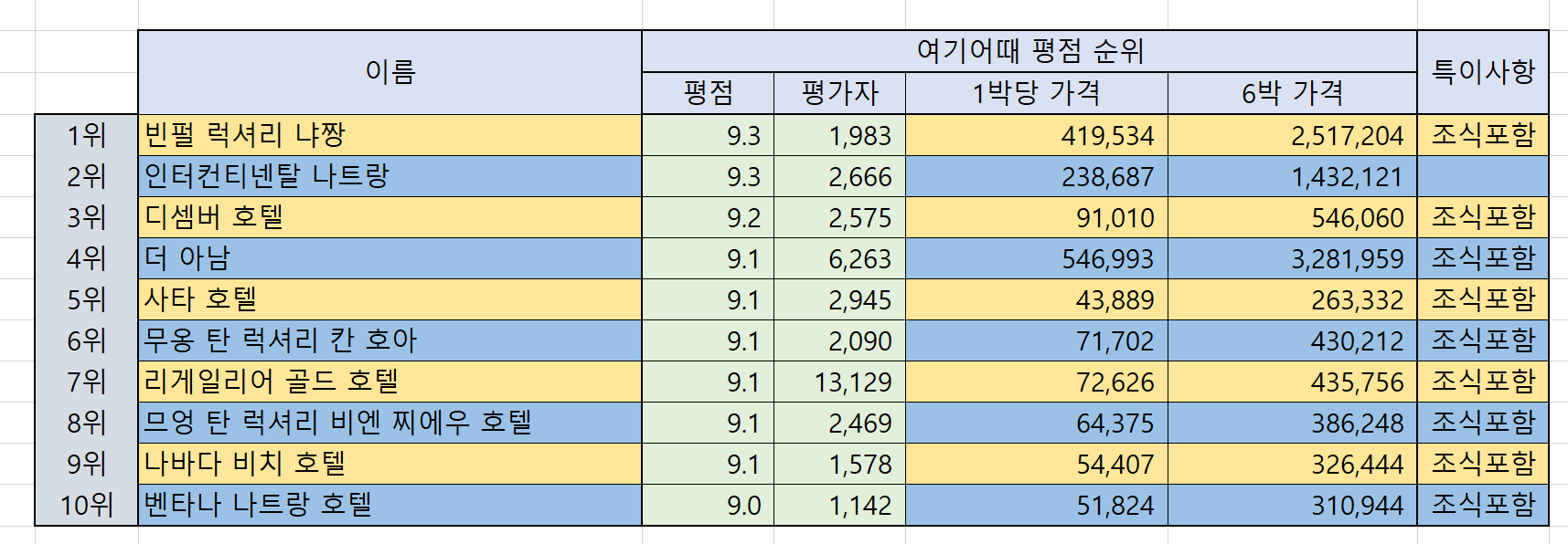 나트랑 호텔 비교